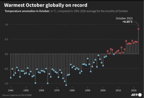 Warmest October globally on record