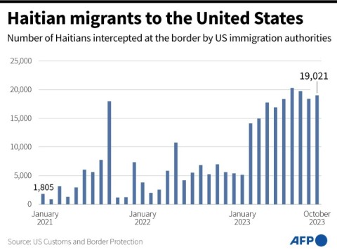 Haitian migrants to the United States