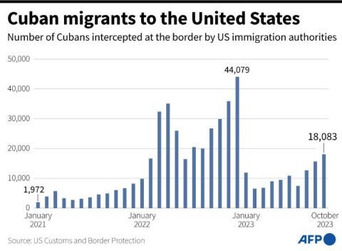 Cuban migrants to the United States