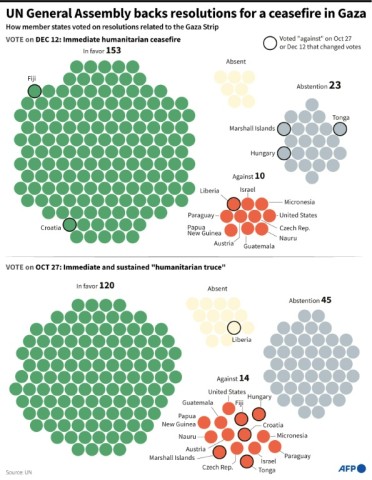 UN General Assembly backs resolutions for a ceasefire in Gaza