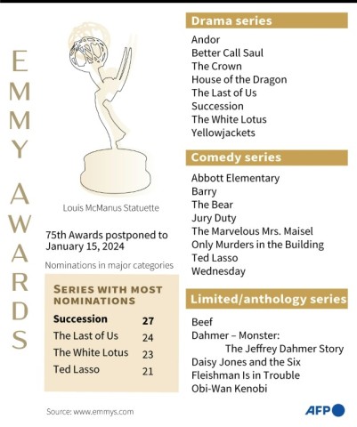 Key nominations for the 2023 Emmy Awards