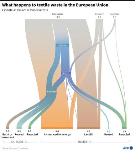 What happens to textile waste in the European Union