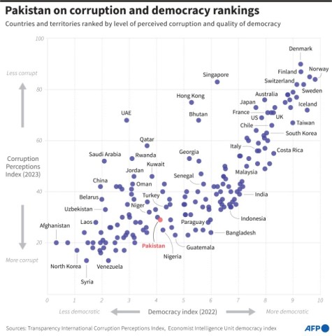 Pakistan on corruption and democracy rankings