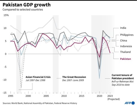 Pakistan GDP growth