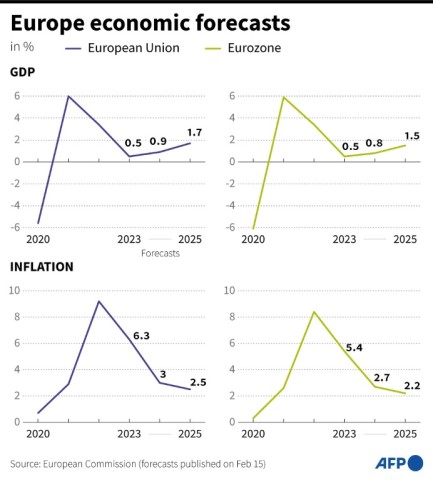 Europe economic forecasts