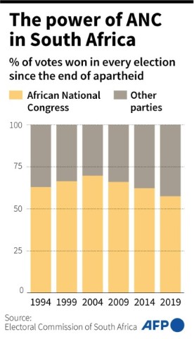 The power of ANC in South Africa