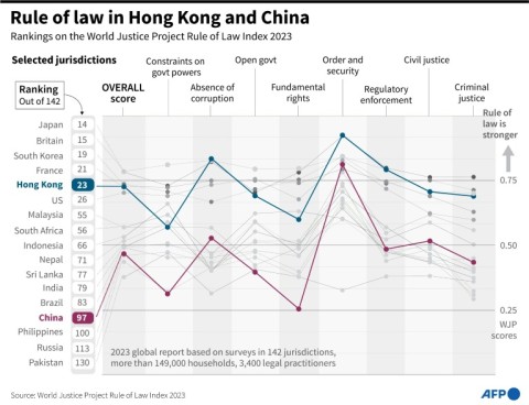 Rule of law in Hong Kong and China