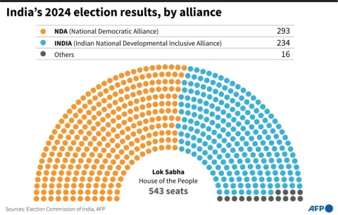 India's 2024 election results, by alliance