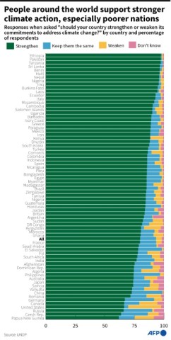 People around the world overwhelmingly support stronger climate action 