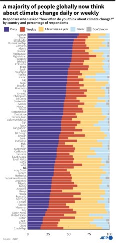 A majority of people globally now think about climate change daily or weekly