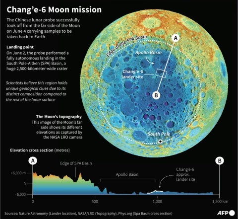 Chang'e-6 Moon mission