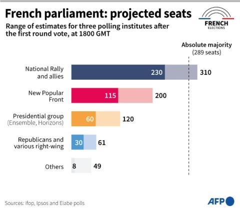 French elections: projected seats