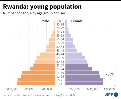 Rwanda: young population