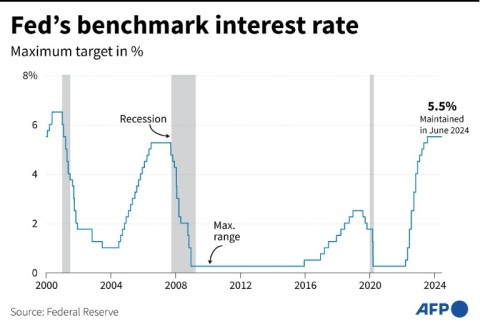 The Fed has lifted its benchmark lending rate to a range between 5.25 and 5.50 percent 