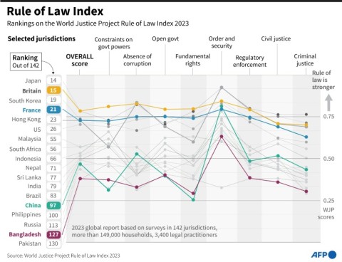 Rule of Law Index