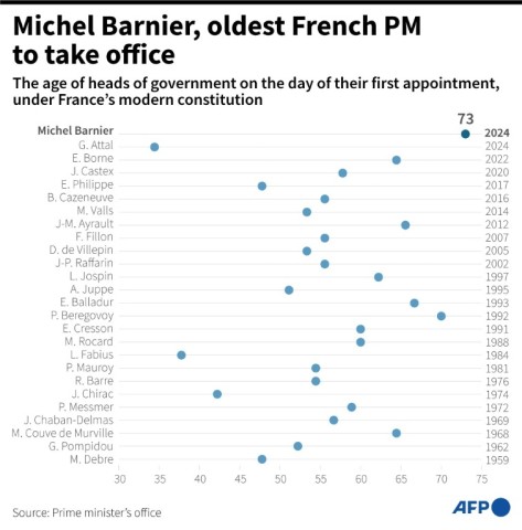 Michel Barnier, oldest French PM to take office