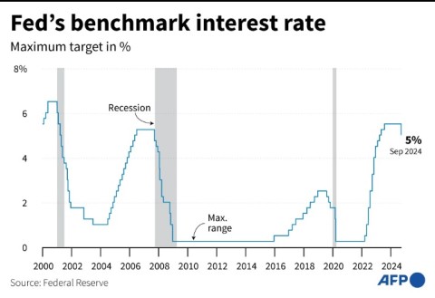 US Fed's benchmark interest rates