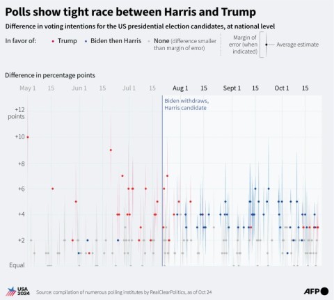 Polls show tight race between Harris and Trump 