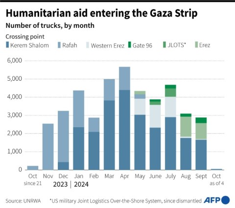 Humanitarian aid entering the Gaza Strip