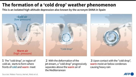 The formation of a 'cold drop' weather phenomenon