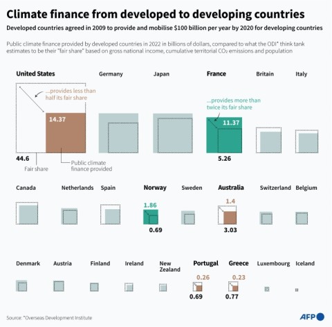 Climate finance from developed to developing countries