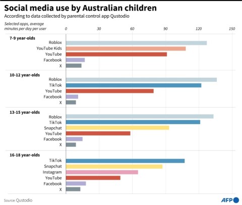 Chart showing how many minutes per day Australian teenagers spend on most popular social media sites/apps, according to parental control app Qustodio