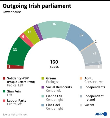 Composition of the outgoing lower house of the Irish parliament 