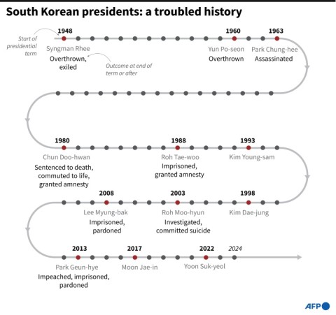 South Korean presidents: a troubled history