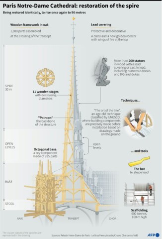 Paris Notre-Dame Cathedral: restoration of the spire