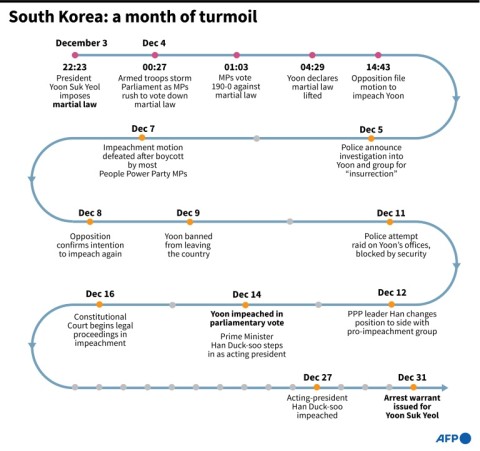 South Korea: a month of turmoil