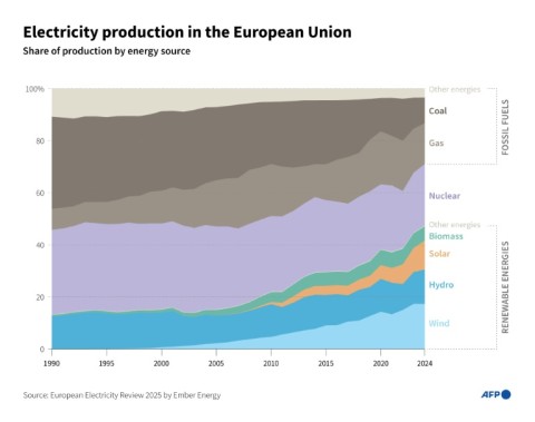 Electricity production in the European Union