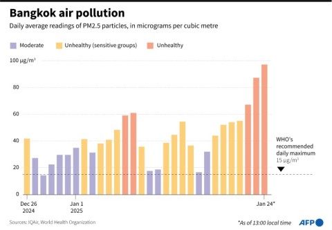 Bangkok air pollution