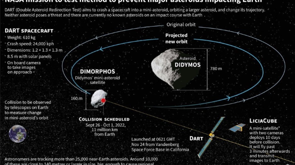 NASA to deflect asteroid in key test of defense eNCA