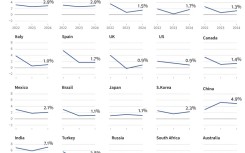 OECD growth forecasts