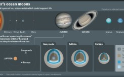 Jupiter's moons, Ganymede, Europa and Callisto, which will be explored by the ESA's mission JUICE 