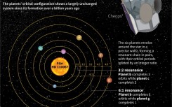 The rare six-planet system is believed to have remained largely unchanged over at least four billion of years