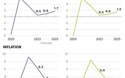 Europe economic forecasts