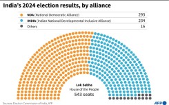 India's 2024 election results, by alliance