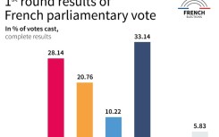 First round results of French parliamentary elections