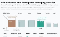 Climate finance from developed to developing countries