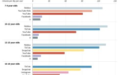 Chart showing how many minutes per day Australian teenagers spend on most popular social media sites/apps, according to parental control app Qustodio