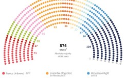 French parliament: political groups